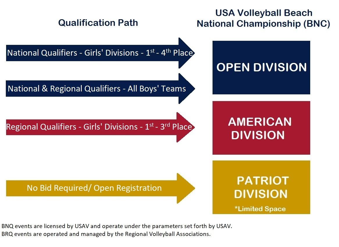 There are three ways to qualify for the National Beach Tour Junior Championship: via a Beach National Qualifier, a Beach Regional Qualifier or register for the Patriot Division.