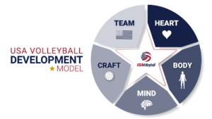USA Volleyball Development Model